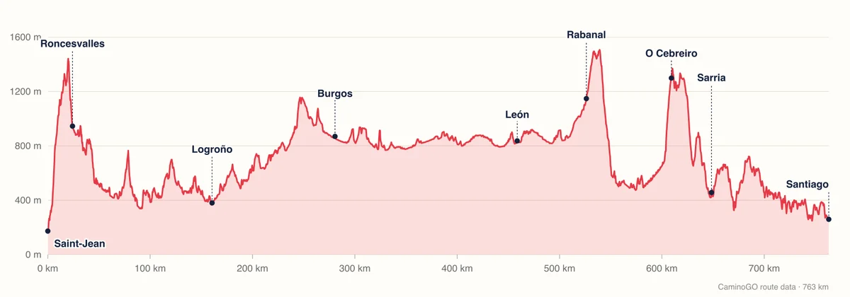 フランス人の道の全行程標高図(CaminoGOルートデータ、約763km)
